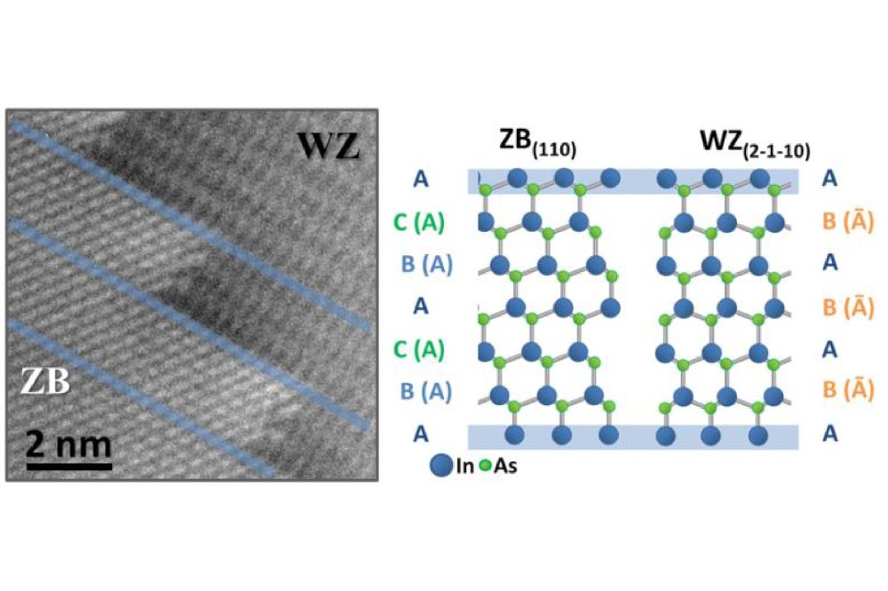 Nanodruty InAs, o mieszanej strukturze wurcytu i blendy cynkowej i kształcie litery K, z wbudowaną dwuwymiarową płytką wurcytową