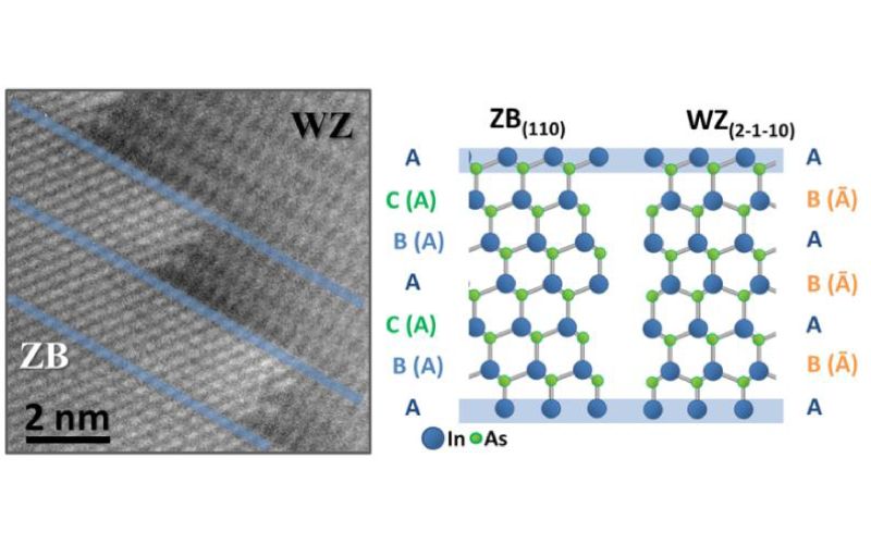 Nanodruty InAs, o mieszanej strukturze wurcytu i blendy cynkowej i kształcie litery K, z wbudowaną dwuwymiarową płytką wurcytową