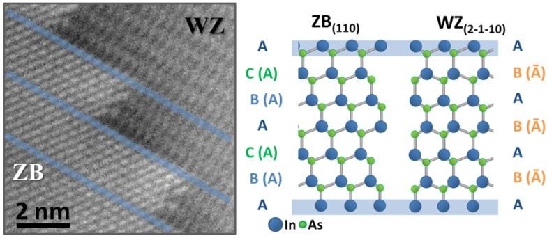 Nanodruty InAs, o mieszanej strukturze wurcytu i blendy cynkowej i kształcie litery K, z wbudowaną dwuwymiarową płytką wurcytową